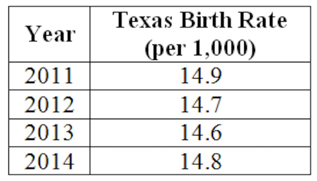 texas birth rate