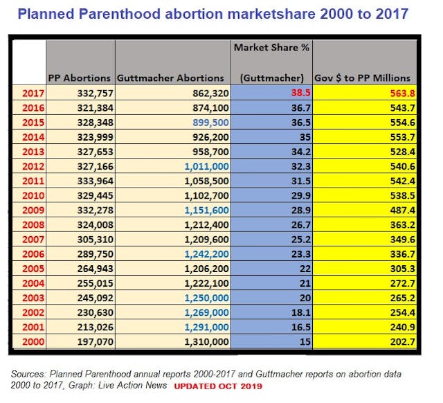 Planned Parenthood abortion marketshare 2000 to 2017 UPDATED Oct 2019 (Image: Live Action News) Image: Planned Parenthood abortion marketshare 2000 to 2017 UPDATED Oct 2019 (Image: Live Action News)