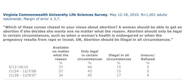 WATCH: Mainstream media isn’t telling the truth. America is mostly pro-life. image