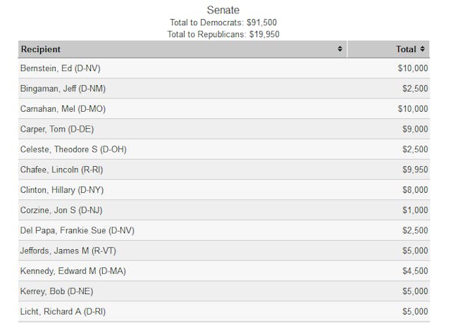 Via OpenSecrets.org Via OpenSecrets.org