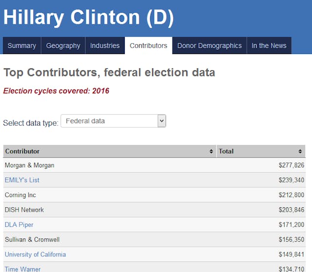 Via Opensecrets.org. Via Opensecrets.org.