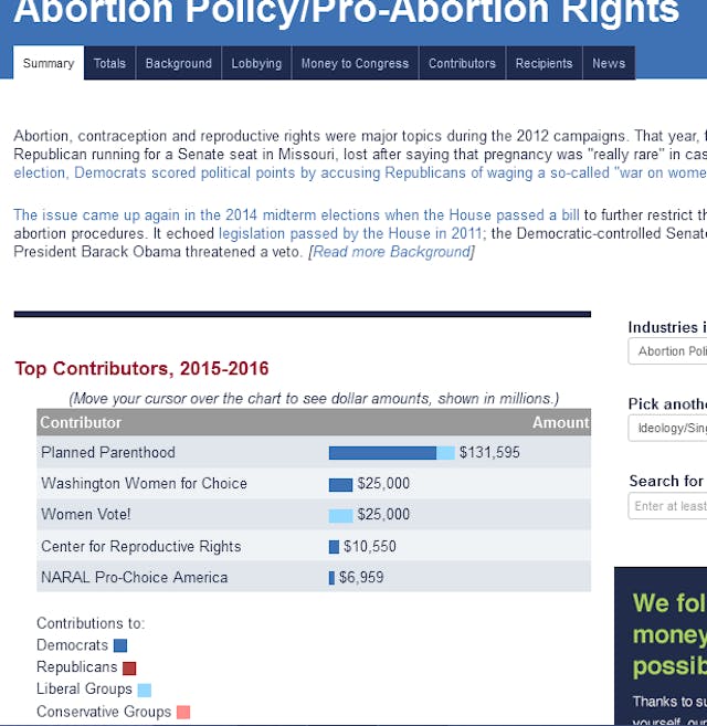 Via OpenSecrets.com Via OpenSecrets.com