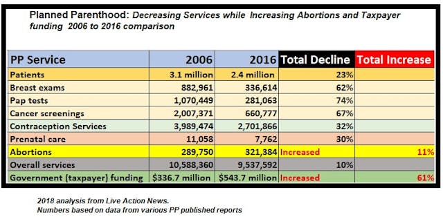 Image: Planned Parenthood Decreasing Services 2006 to 2016 (Image: Live Action News)