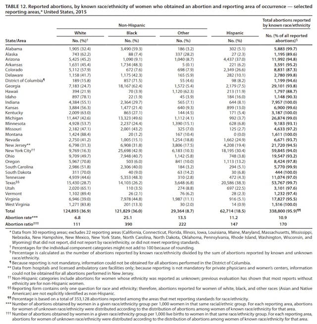 2015 Abortion stats by race (Image: CDC ) Image: 2015 Abortion stats by race (Image: CDC )