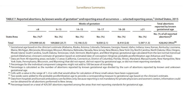 2015 Abortion by gestation selected reporting areas CDC (Image: CDC) Image: 2015 Abortion by gestation selected reporting areas CDC (Image: CDC)