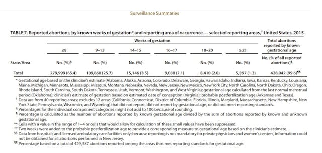 Image: 2015 Abortion by gestation selected reporting areas CDC (Image: CDC)