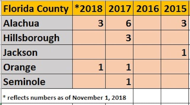 Florida babies born alive after abortions, Nov 1, 2018 Image: Florida Abortion Report babies born alive 2018