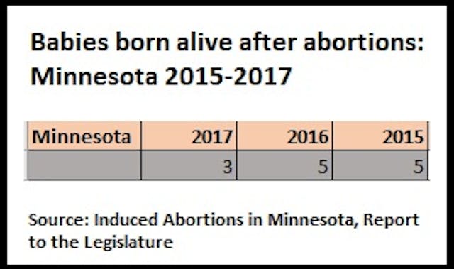 Babies born alive after abortion Minnesota 2015 to 2017 Image: Babies born alive after abortion Minnesota 2015 to 2017