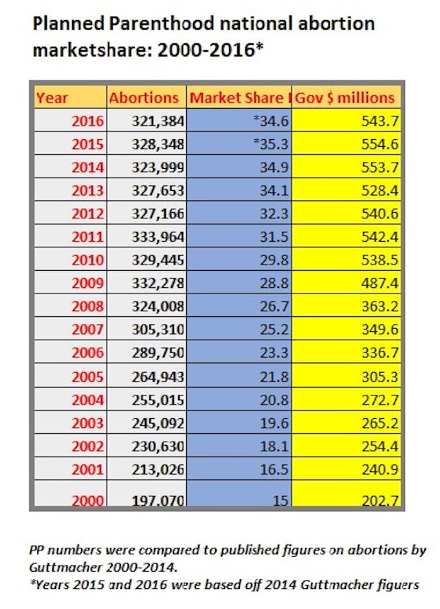 Planned Parenthood national abortion market share 2000-2016 Image: Planned Parenthood national abortion market share 2000-2016