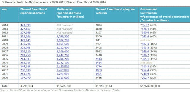 Planned-Parenthood-Guttmacher-abortion-numbers-2000-2014-cropped