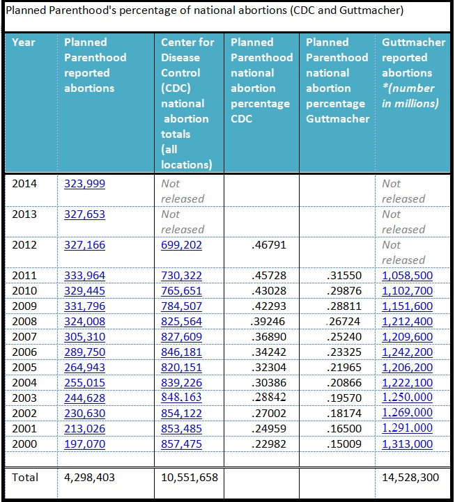 Planned Parenthood national abortion percentage CDC Guttmacher stats