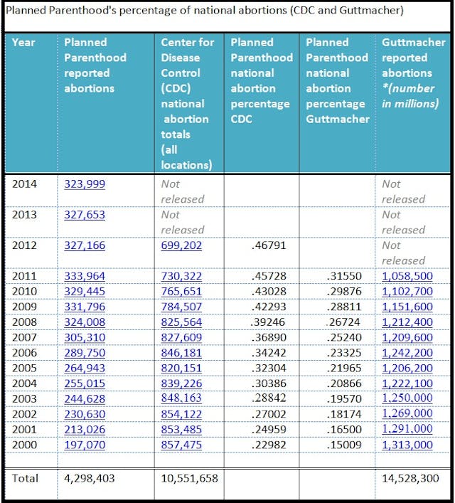Planned Parenthood national abortion percentage CDC Guttmacher stats