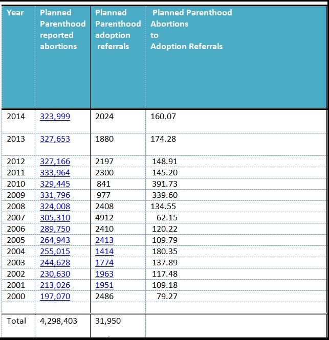 Planned Parenthood abortion to adoption referrals 2000 2014