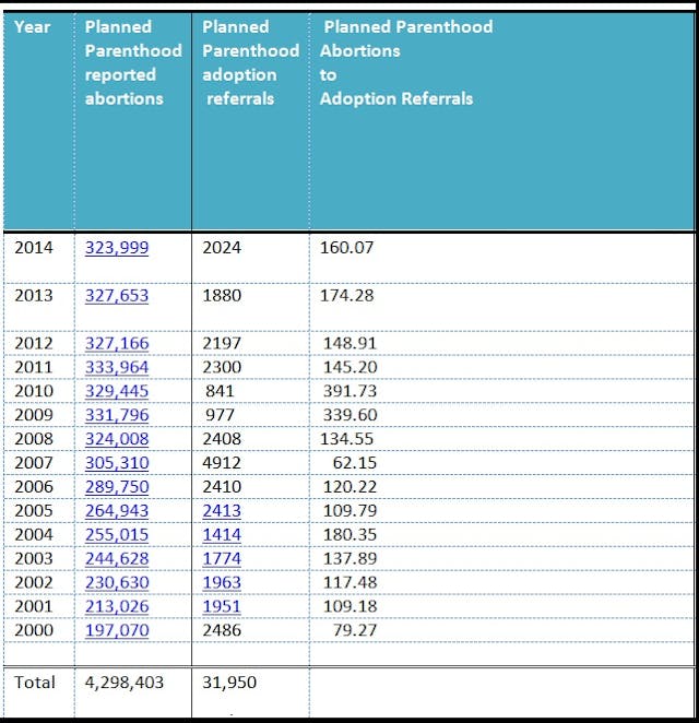Planned Parenthood abortion to adoption referrals 2000 2014