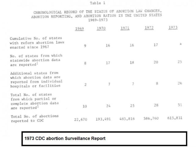 Legal abortion equals more abortion, and America’s history is proof of this image