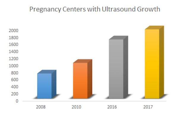 Report: Pregnancy centers served nearly 2 million with free services in 2017 image