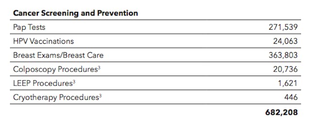 2014-2015 Planned Parenthood annual report Screen Shot 2015-12-29 at 11.45.16 AM