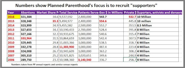 Graph: Planned Parenthood focus recruit supporters