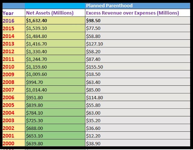Image: Planned Parenthood excess revenue over expenses 2000 to 2016