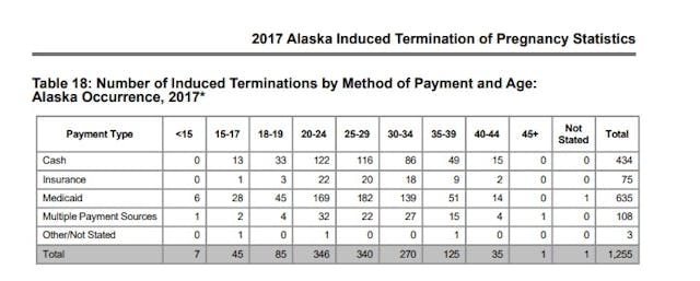 2017 Medicaid paid abortions in Alaska Image: 2017 Medicaid paid abortions in Alaska