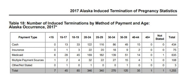 Image: 2017 Medicaid paid abortions in Alaska