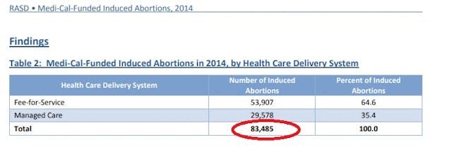 Medi-cal tax funded abortion total 2014 Image: Medi-cal tax funded abortion total 2014
