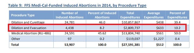 Medi-cal abortions by procedure 2014 Image: Medi-cal abortions by procedure 2014