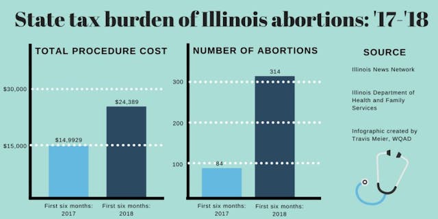 Tax funded abortions in Illinois (Image credit: Illinois News Network) Image: Tax funded abortions in Illinois (Image credit Illinois News Network)