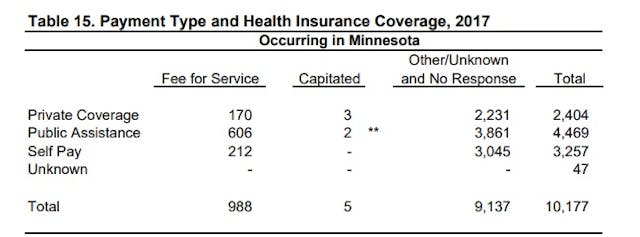 Tax funded abortions in Minnesota 2017 Image: Tax funded abortions in Minnesota 2017