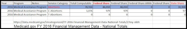 2016 Tax funded abortions via Medicaid Federal and State Image: 2016 Tax funded abortions via Medicaid Federal and State