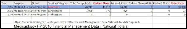 Image: 2016 Tax funded abortions via Medicaid Federal and State