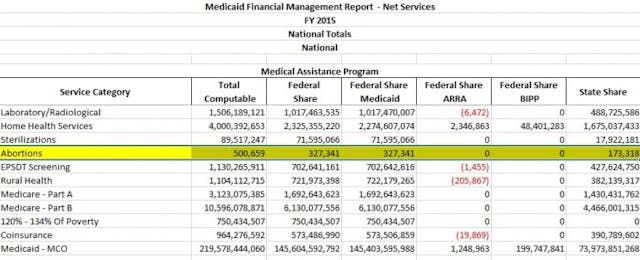 Shock: More than half of abortions in Medicaid-coverage states are taxpayer funded image