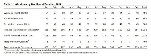 2017 Minnesota Planned Parenthood abortions Image: 2017 Minnesota Planned Parenthood abortions