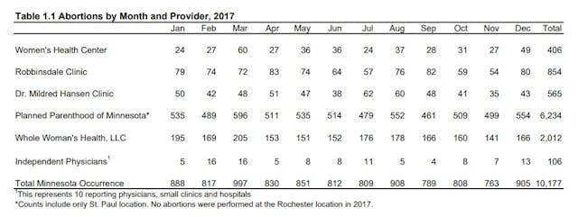 Image: 2017 Minnesota Planned Parenthood abortions