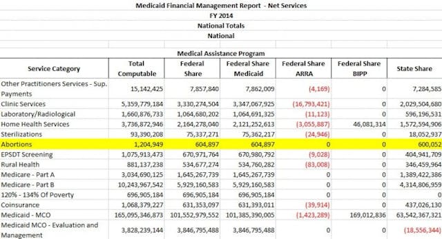 Shock: More than half of abortions in Medicaid-coverage states are taxpayer funded image