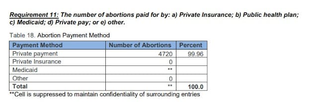 Medicaid abortions Oklahoma 2017 Image: Medicaid abortions Oklahoma 2017