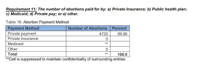 Image: Medicaid abortions Oklahoma 2017