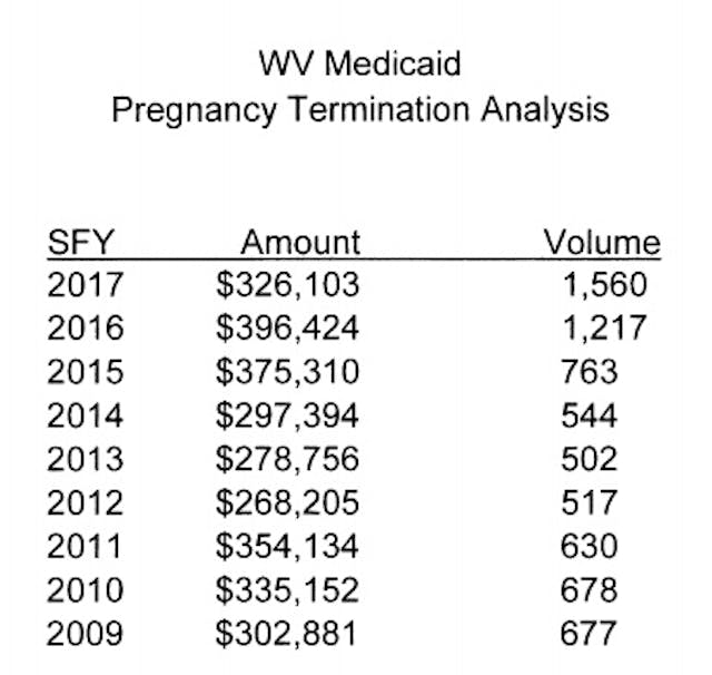 West Virginia tax funded abortions 2009 to 2017 Image: West Virginia tax funded abortions 2009 to 2017