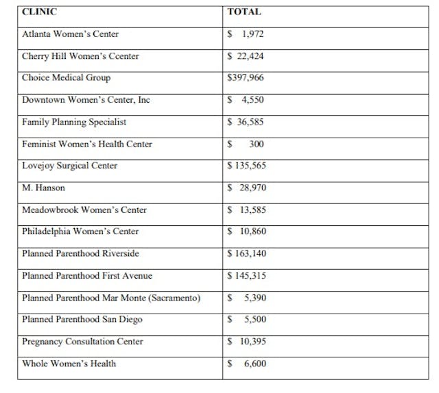 ABRs abortion clinic facility fees 2010 to 2015 (Image credit” Select Panel investigation of fetal tissue) Image: ABRs abortion clinic facility fees 2010 to 2015 (Image credit" Select Panel investigation of fetal tissue)