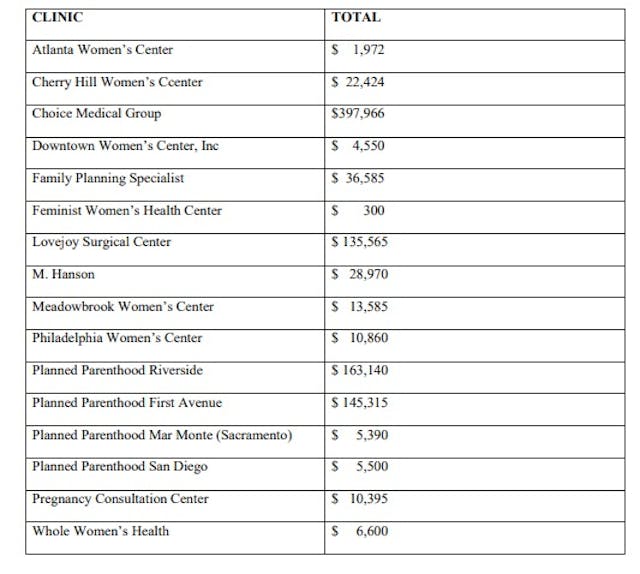 Image: ABRs abortion clinic facility fees 2010 to 2015 (Image credit" Select Panel investigation of fetal tissue)