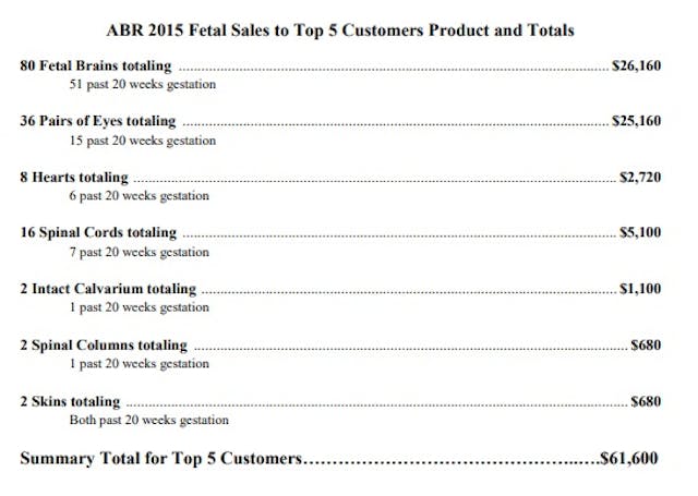 ABR 2015 Fetal Sales to Top 5 Customers Product and Totals (Image credit: Congressional Investigation) Image: ABR 2015 Fetal Sales to Top 5 Customers Product and Totals Congressional investigation