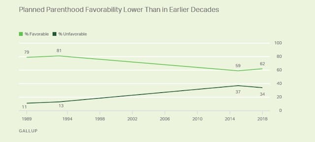 Planned Parenthood favorability lower than in previous decades (Image credit: Gallup June 2018) Image: Planned Parenthood favorability lower than in previous decades (Image credit: Gallop June 2018)