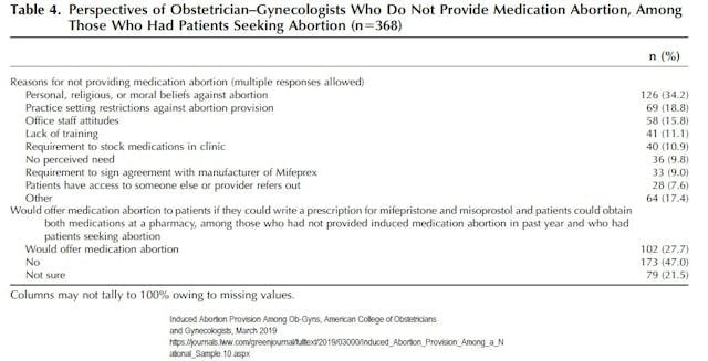 Abortion stigma causing doctors to be hesitant to offer abortion pill Image: 2019 study on why doctors offer medication abortion (Graph: ACOG)