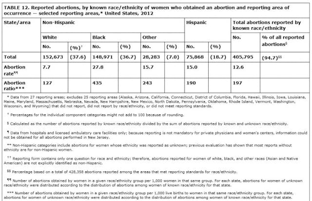 CDC Abortions black hispanic