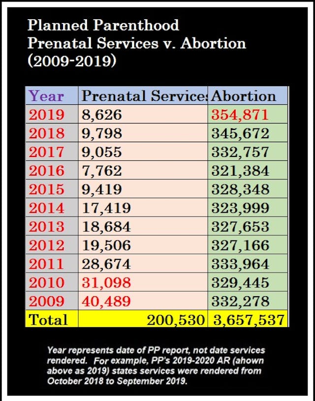 Planned Parenthood prenatal services v abortion 2009 to 2019 (Graph: Live Action News) Image: Planned Parenthood prenatal services v abortion 2009 to 2019 (Graph: Live Action News)