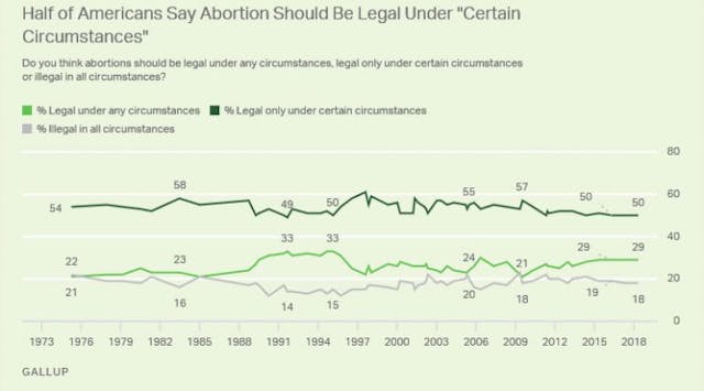 abortion poll
