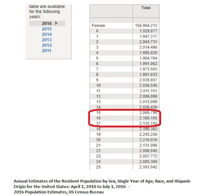2016 Census data females ages 15 to 17 Planned Parenthood