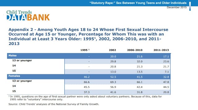 Report by Child Trends shows younger teens are victims of statutory rape Planned Parenthood
