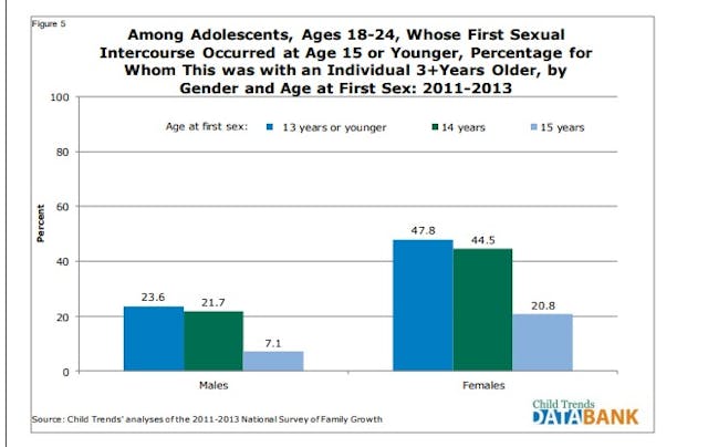 Child Trends shows younger teens are often victims of statutory rape Planned Parenthood