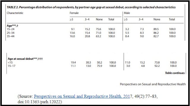 2017 report shows early sexual experiences of girls are most common with older partners Planned Parenthood